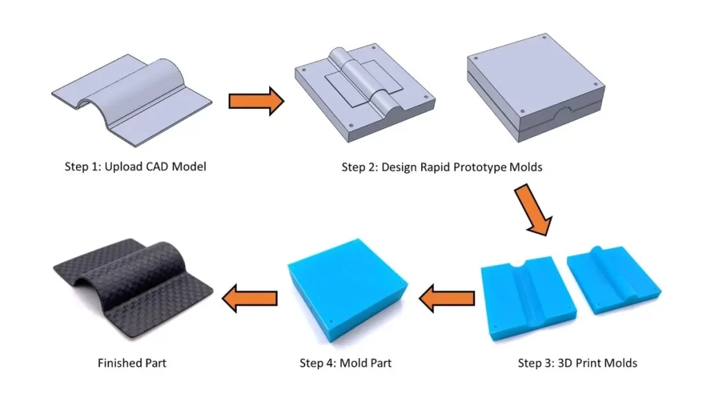 A diagram showing a five-step process for carbon fiber prototyping